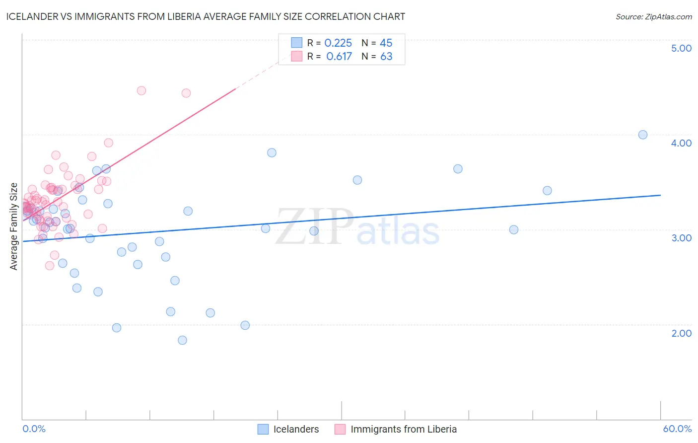 Icelander vs Immigrants from Liberia Average Family Size