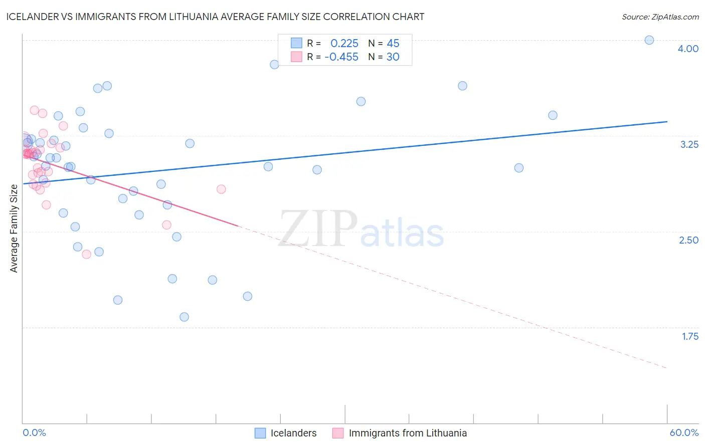 Icelander vs Immigrants from Lithuania Average Family Size
