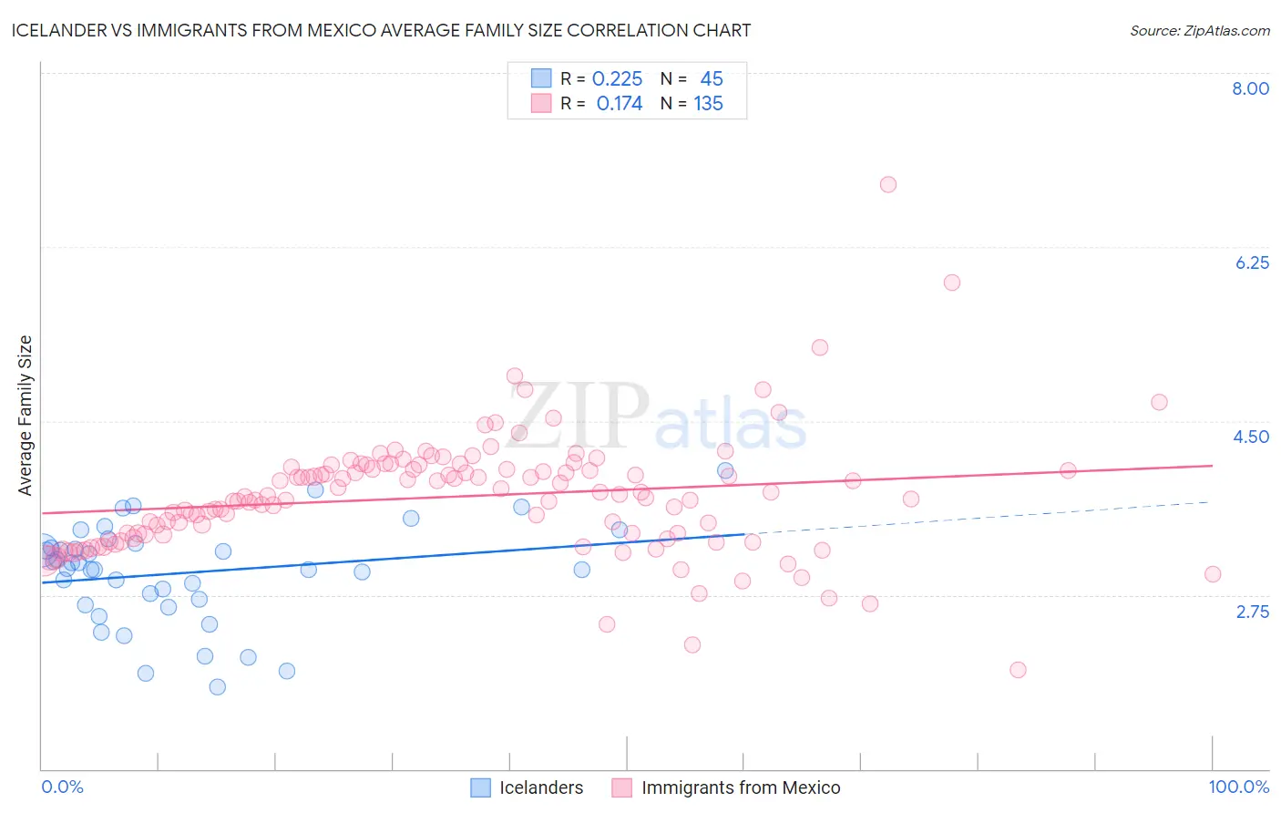 Icelander vs Immigrants from Mexico Average Family Size