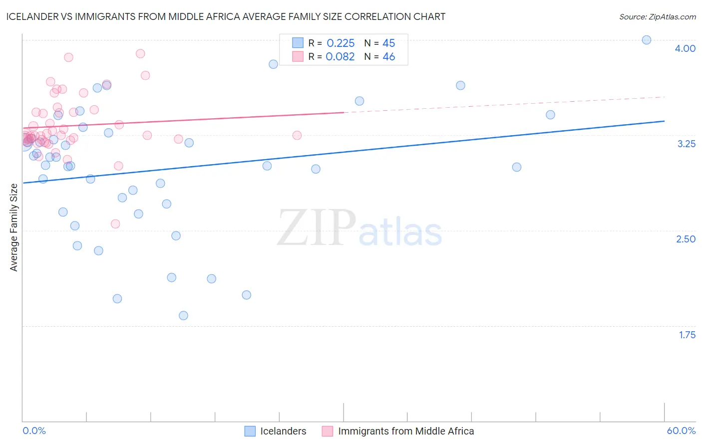 Icelander vs Immigrants from Middle Africa Average Family Size