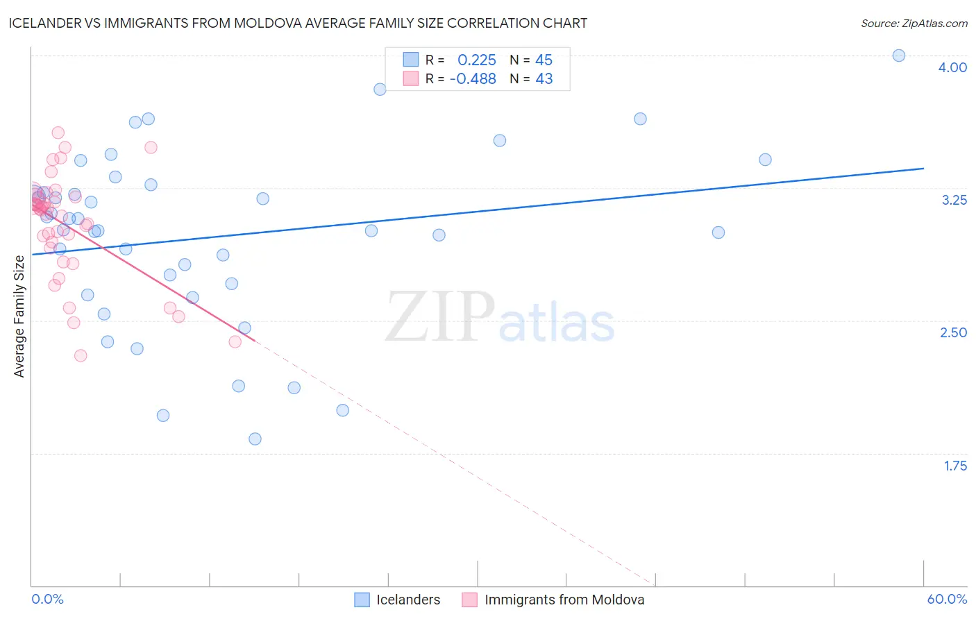 Icelander vs Immigrants from Moldova Average Family Size