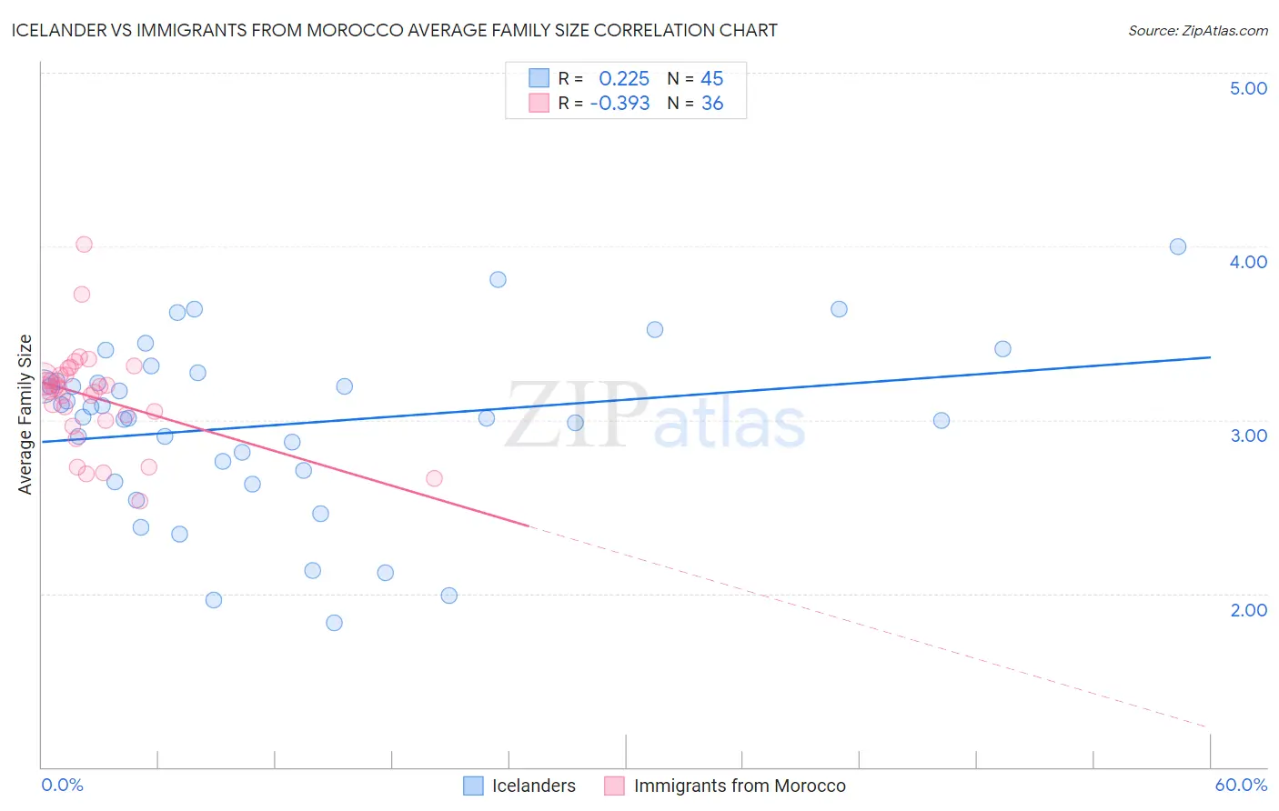 Icelander vs Immigrants from Morocco Average Family Size