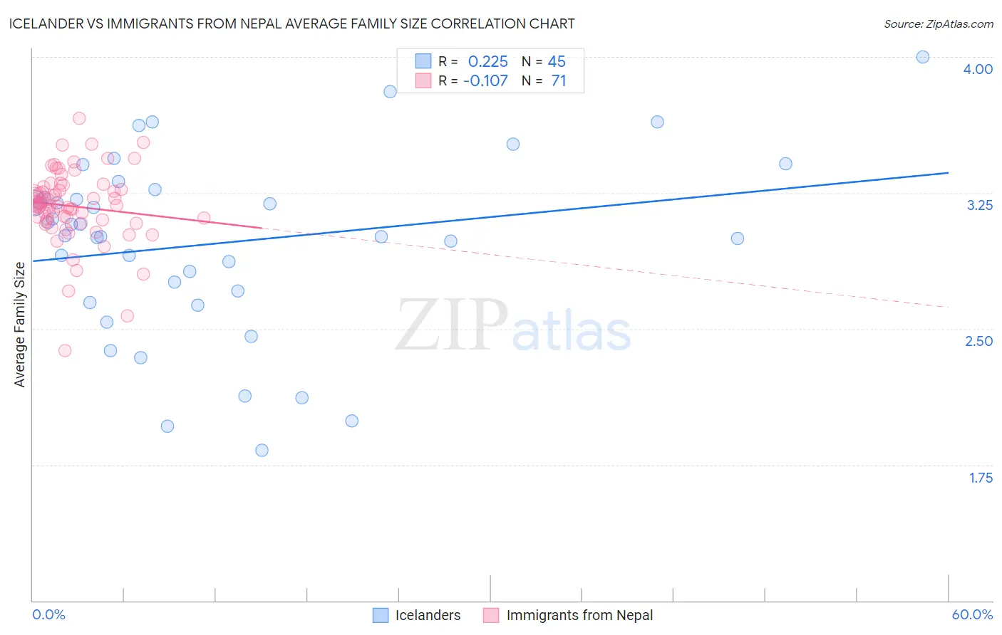 Icelander vs Immigrants from Nepal Average Family Size