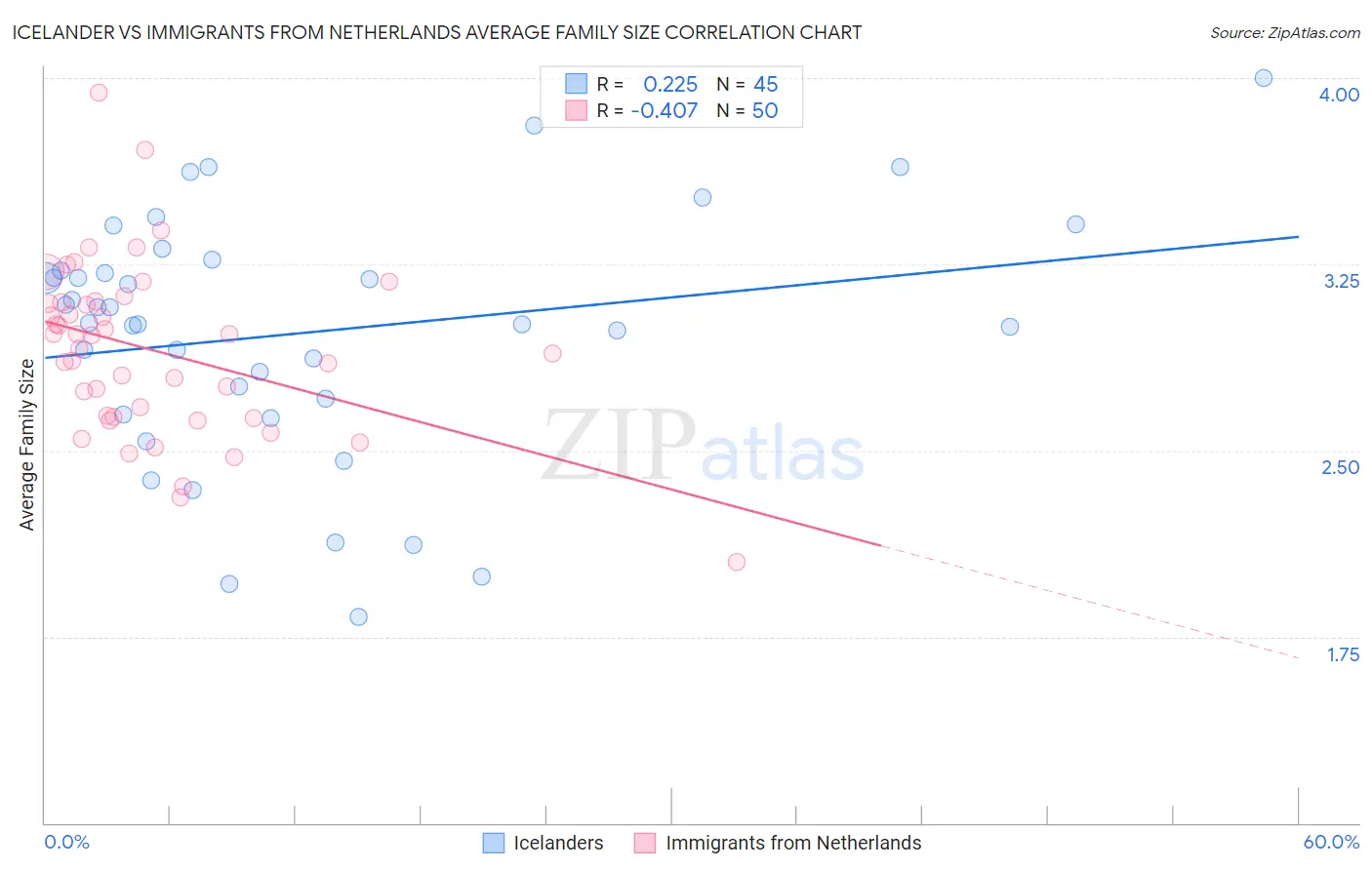 Icelander vs Immigrants from Netherlands Average Family Size