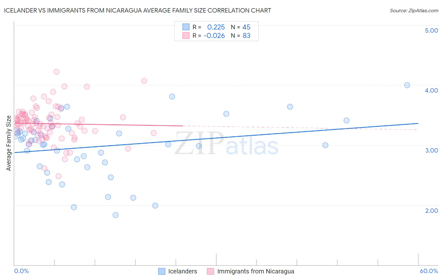 Icelander vs Immigrants from Nicaragua Average Family Size