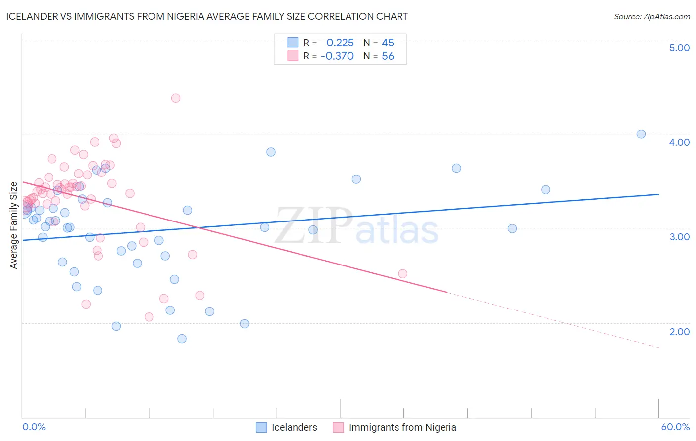 Icelander vs Immigrants from Nigeria Average Family Size