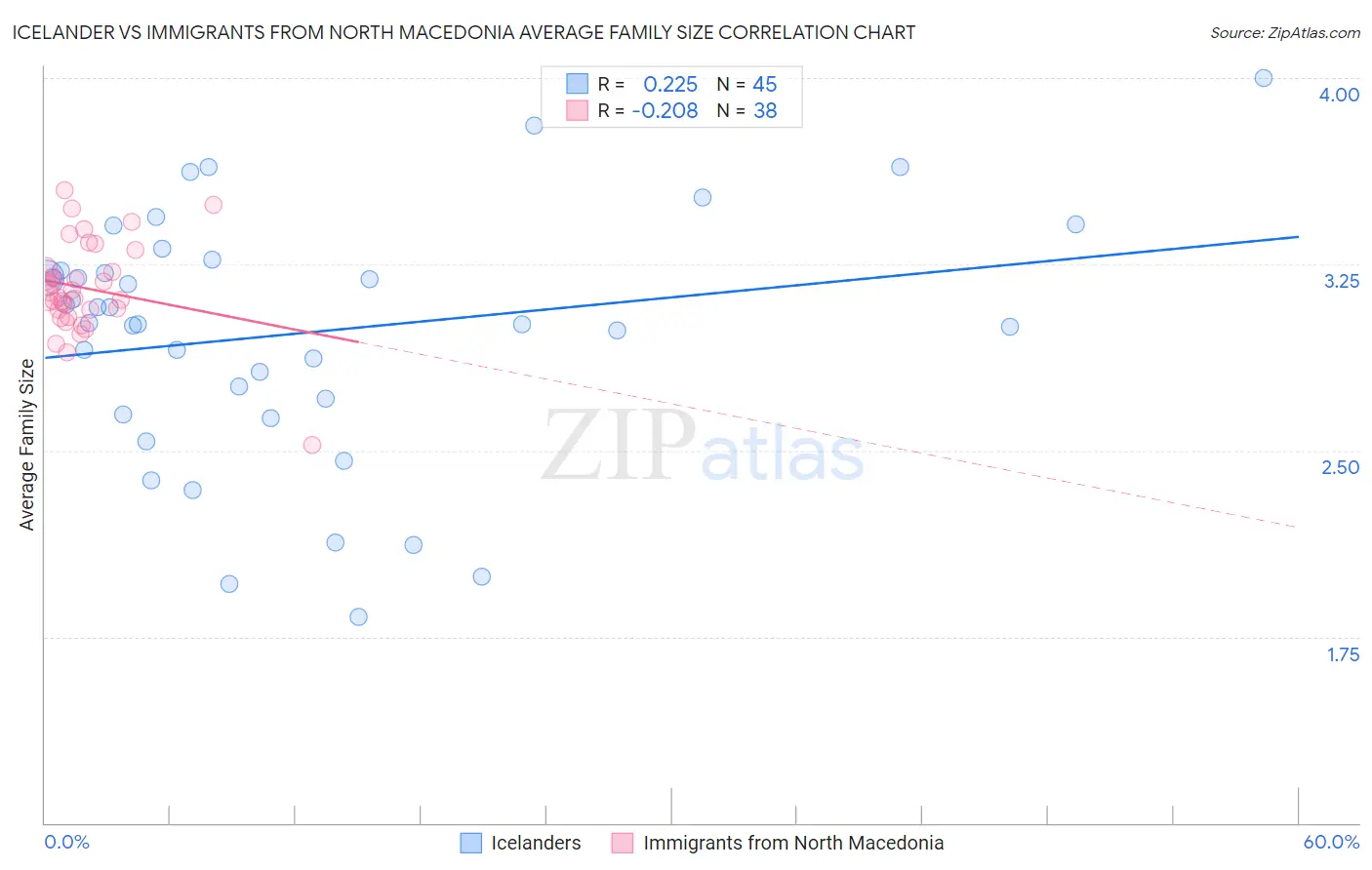 Icelander vs Immigrants from North Macedonia Average Family Size