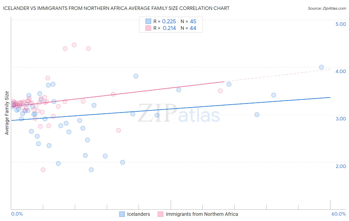 Icelander vs Immigrants from Northern Africa Average Family Size