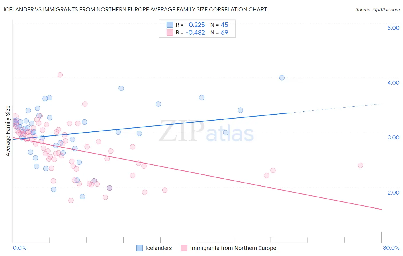 Icelander vs Immigrants from Northern Europe Average Family Size