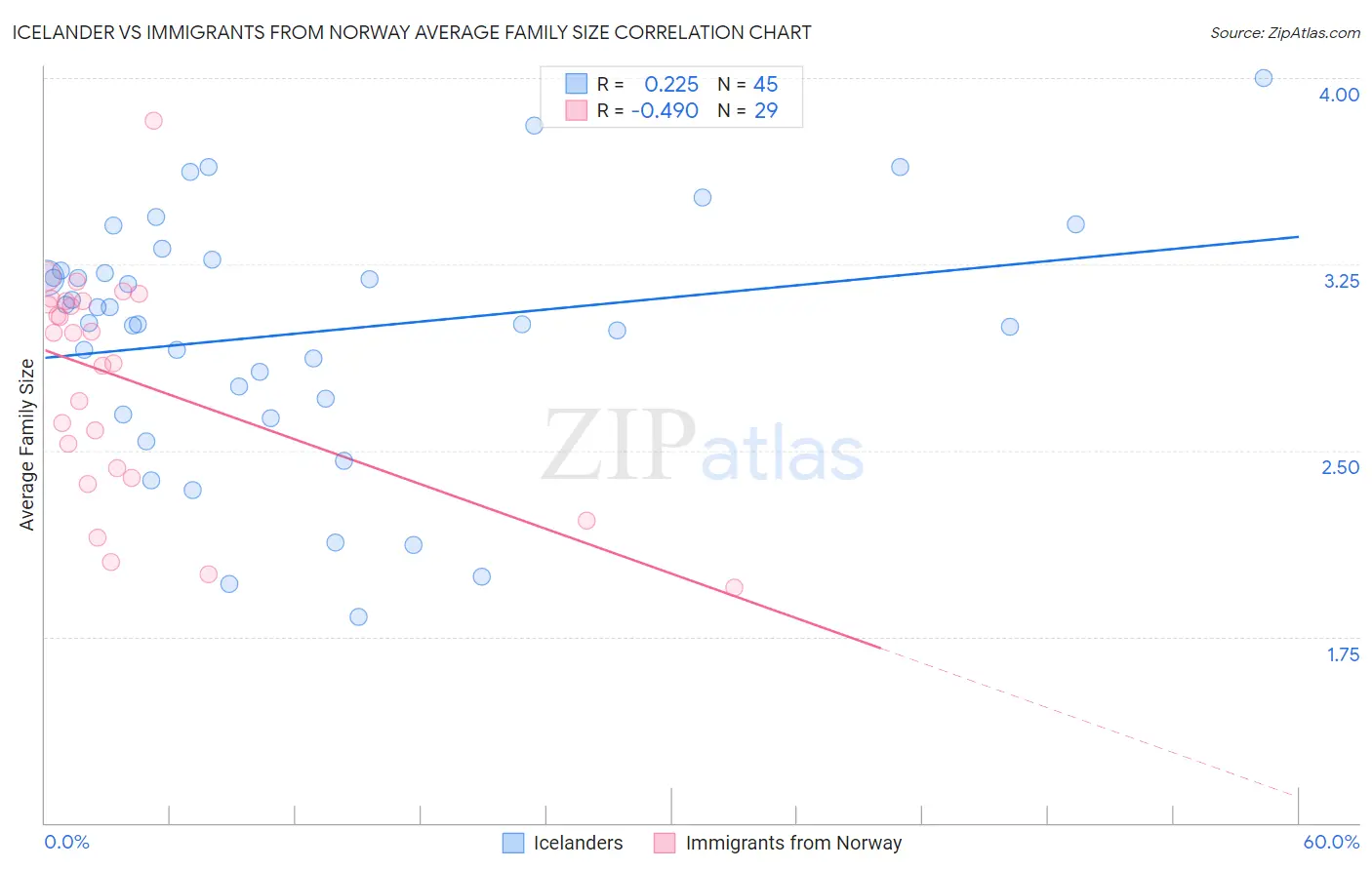 Icelander vs Immigrants from Norway Average Family Size