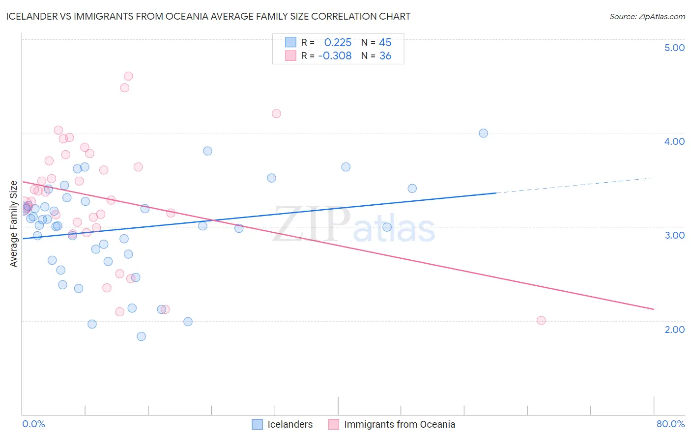 Icelander vs Immigrants from Oceania Average Family Size