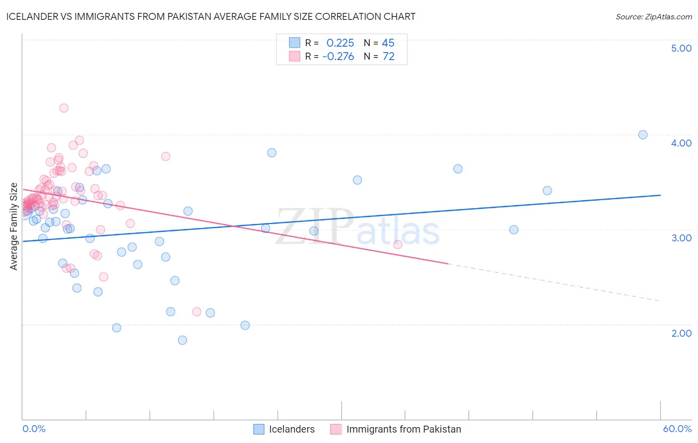 Icelander vs Immigrants from Pakistan Average Family Size