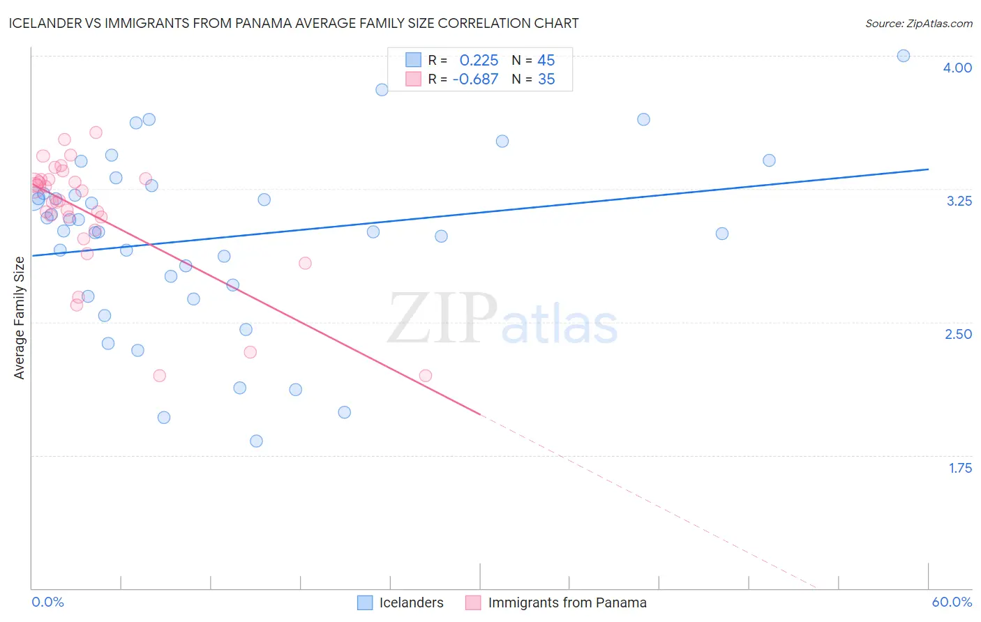 Icelander vs Immigrants from Panama Average Family Size