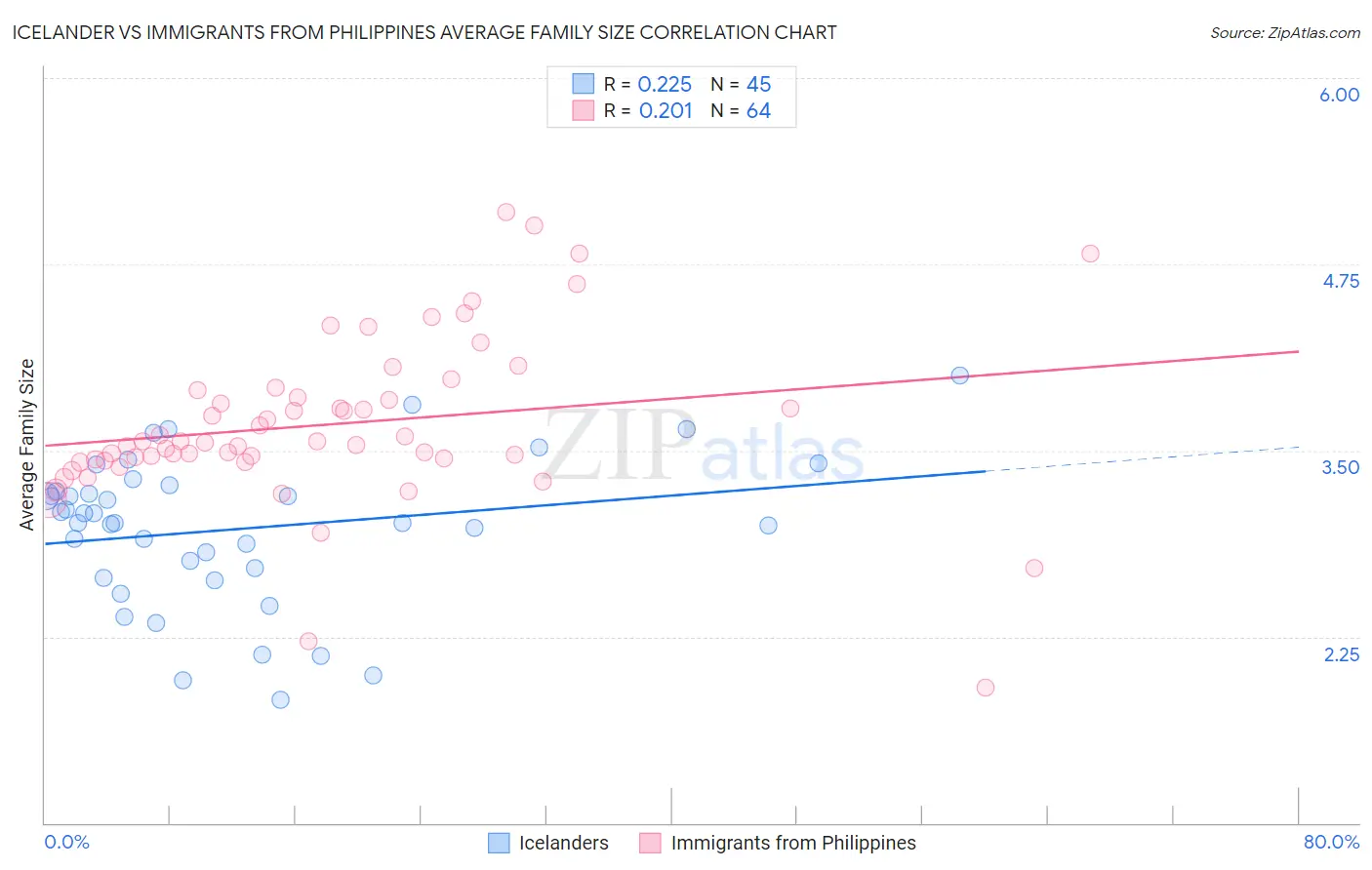 Icelander vs Immigrants from Philippines Average Family Size