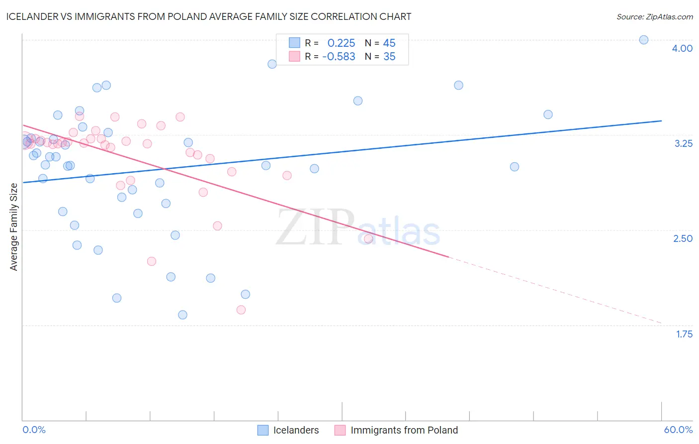 Icelander vs Immigrants from Poland Average Family Size