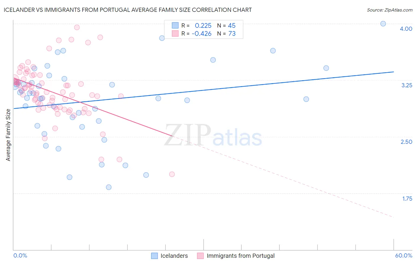 Icelander vs Immigrants from Portugal Average Family Size