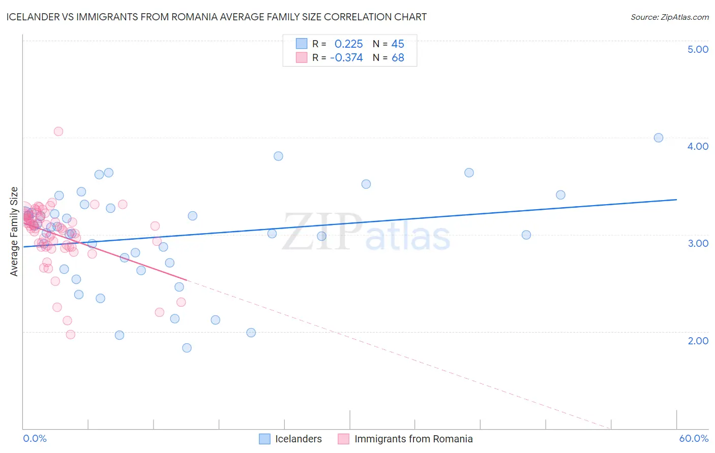 Icelander vs Immigrants from Romania Average Family Size