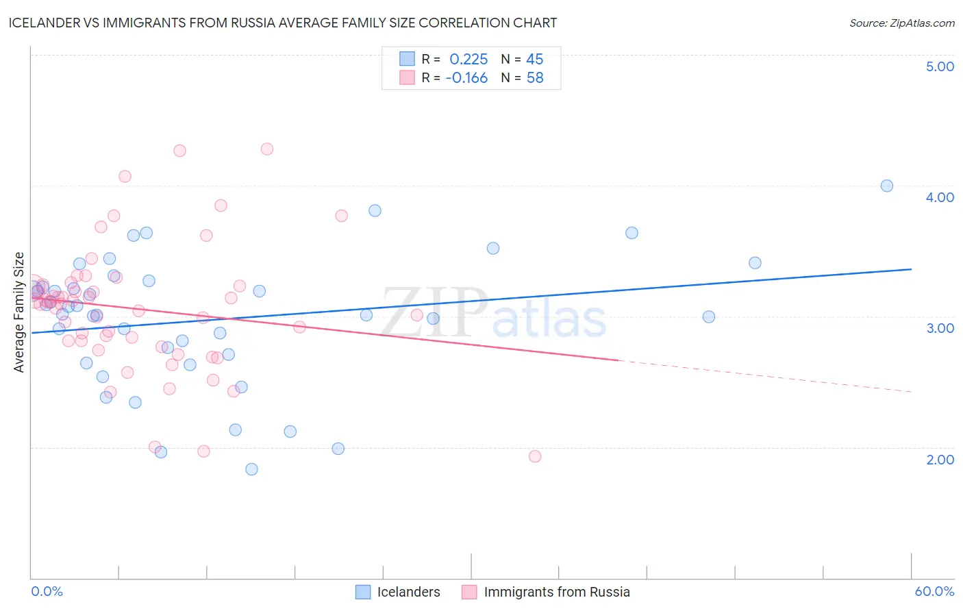 Icelander vs Immigrants from Russia Average Family Size