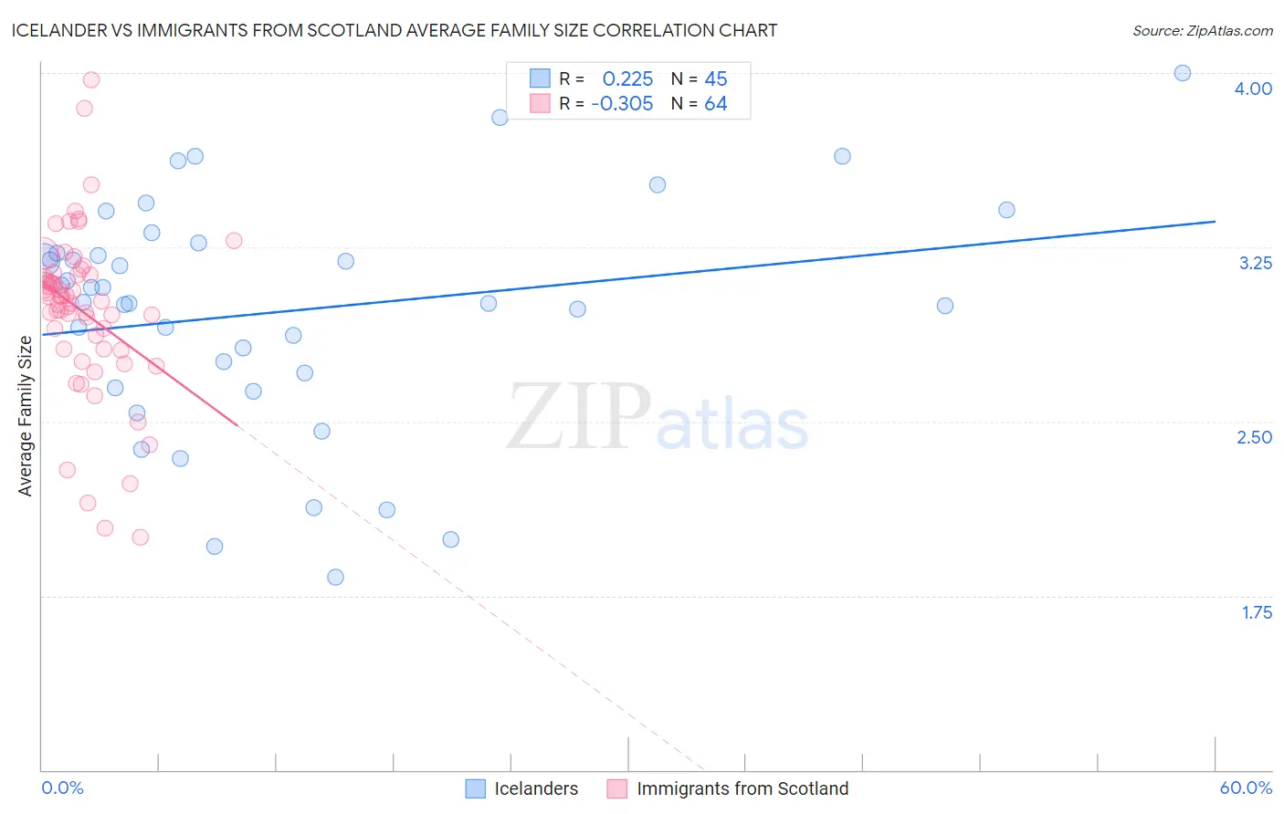 Icelander vs Immigrants from Scotland Average Family Size