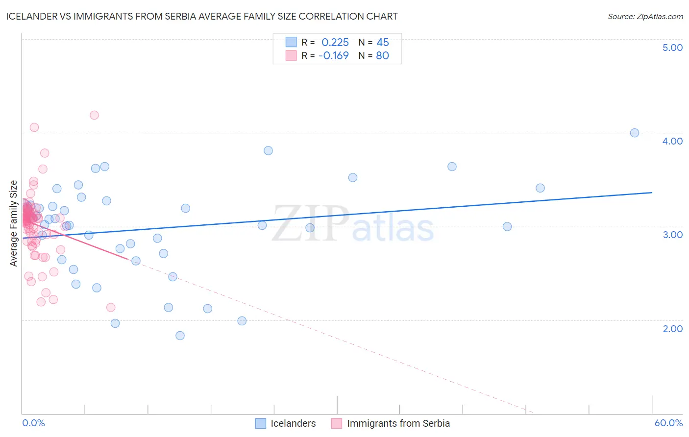 Icelander vs Immigrants from Serbia Average Family Size