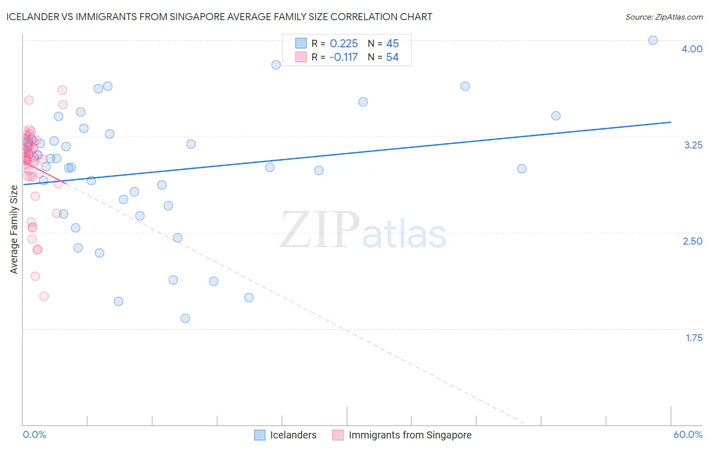 Icelander vs Immigrants from Singapore Average Family Size