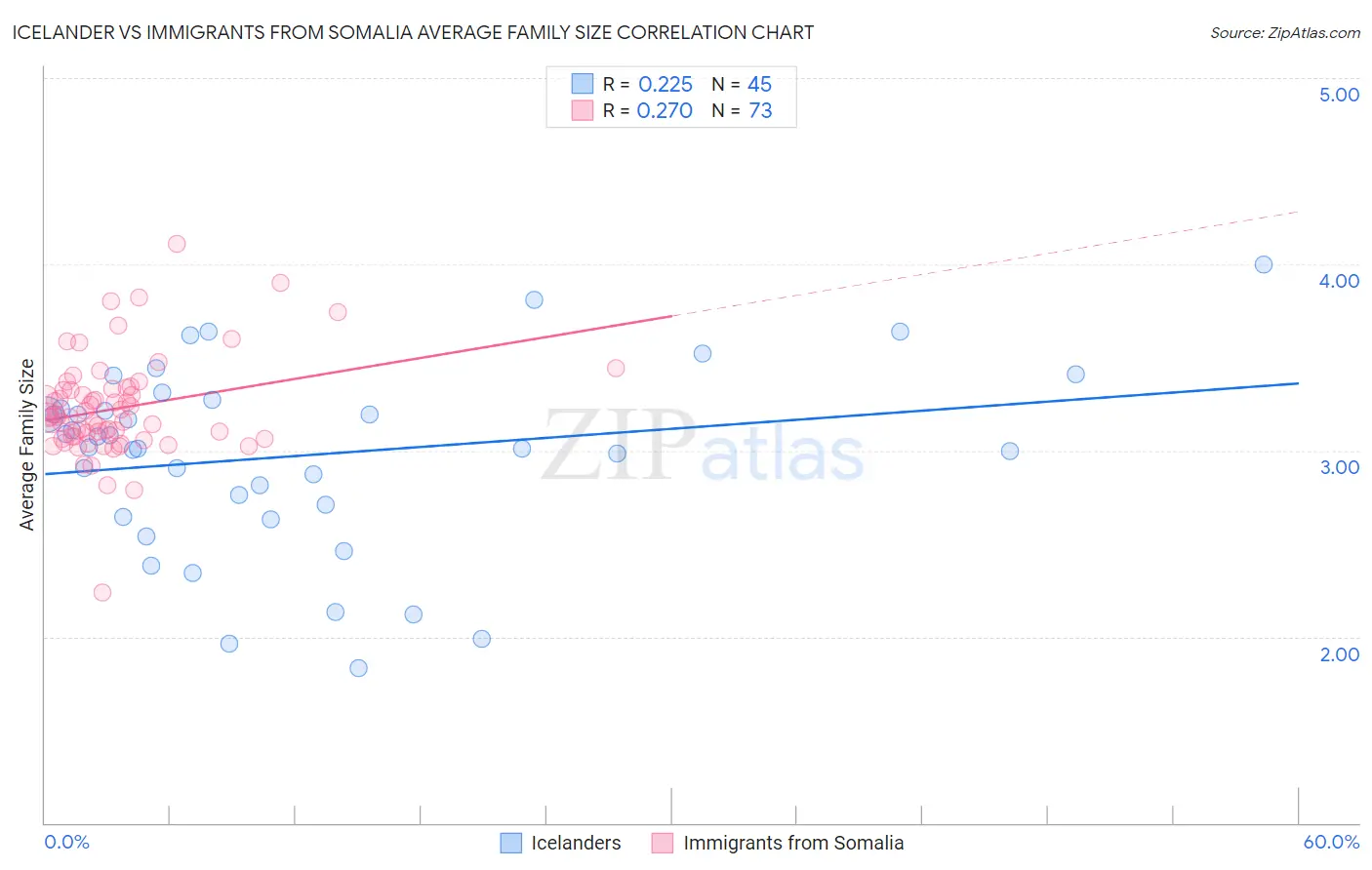 Icelander vs Immigrants from Somalia Average Family Size