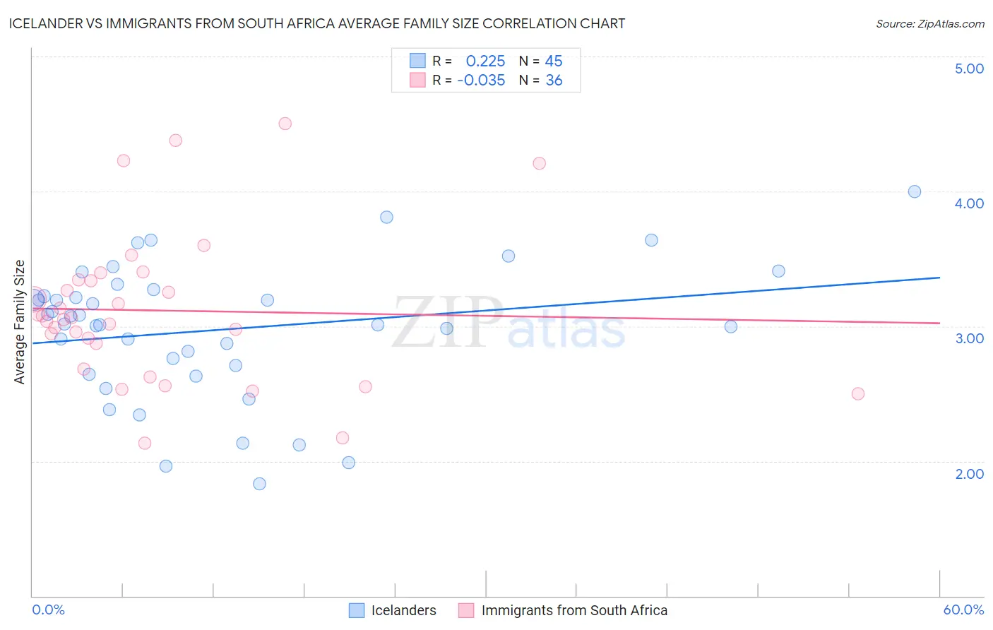 Icelander vs Immigrants from South Africa Average Family Size