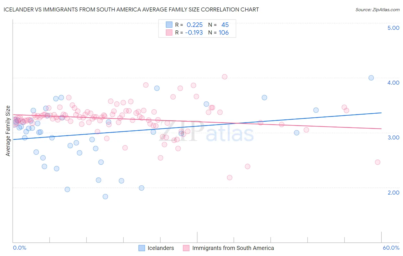 Icelander vs Immigrants from South America Average Family Size