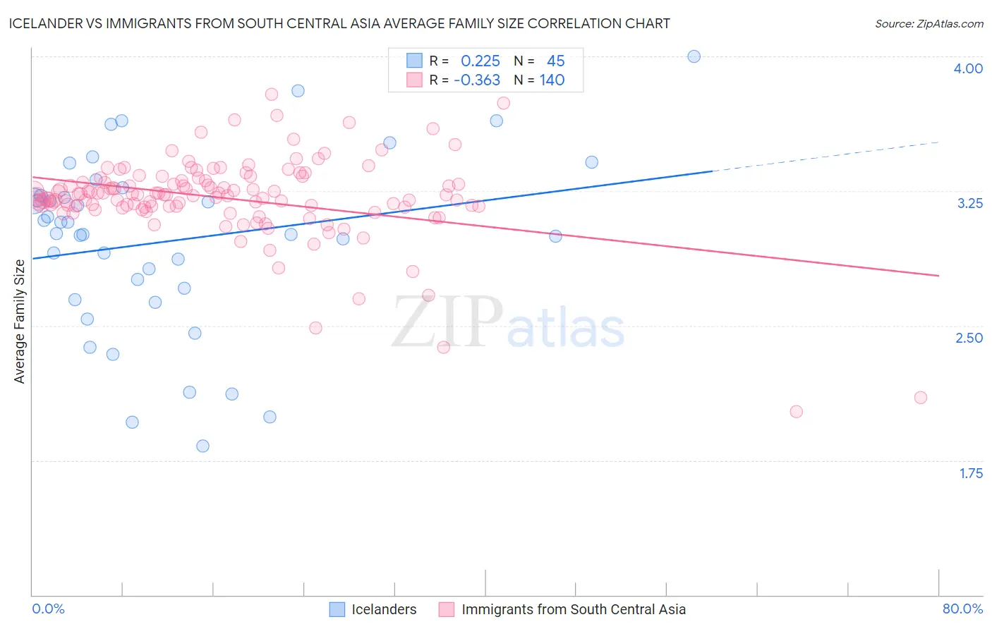 Icelander vs Immigrants from South Central Asia Average Family Size