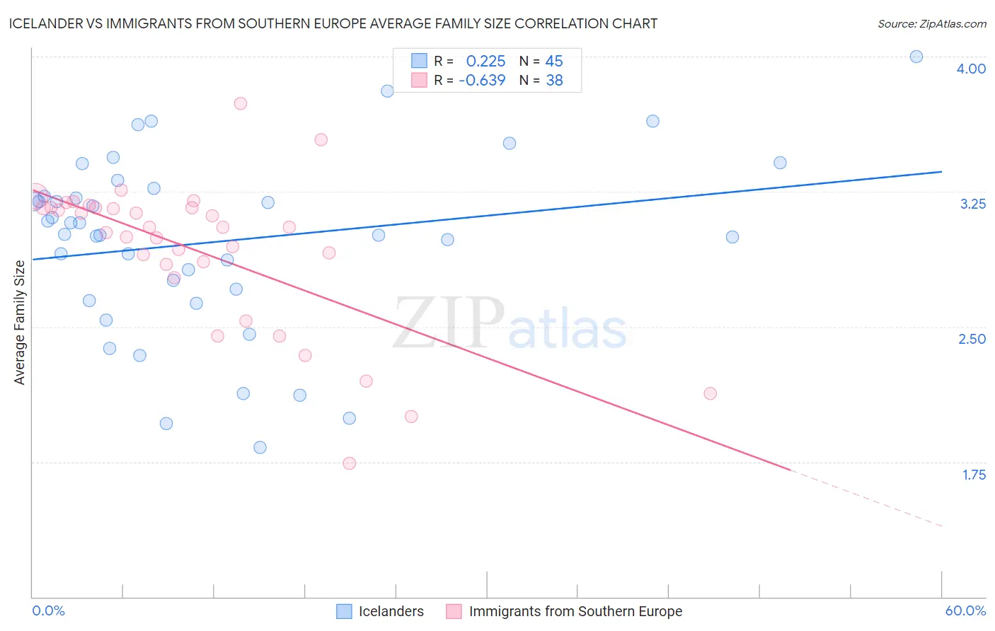 Icelander vs Immigrants from Southern Europe Average Family Size