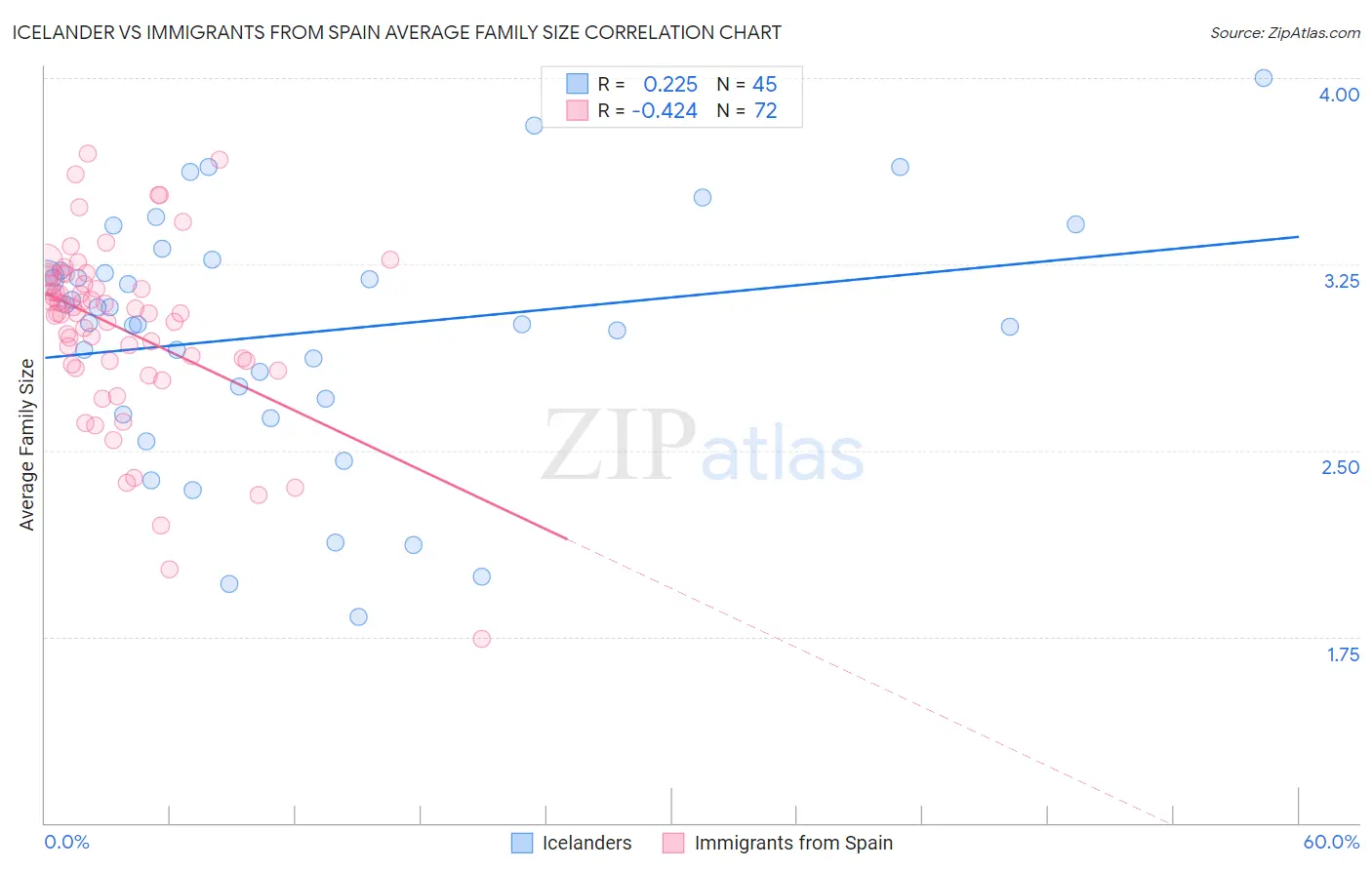 Icelander vs Immigrants from Spain Average Family Size