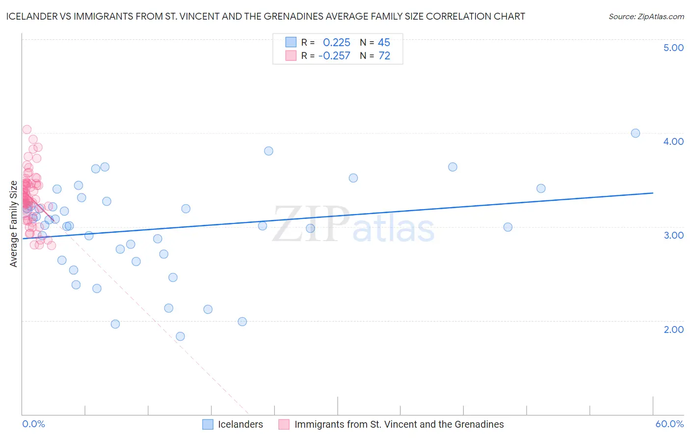 Icelander vs Immigrants from St. Vincent and the Grenadines Average Family Size