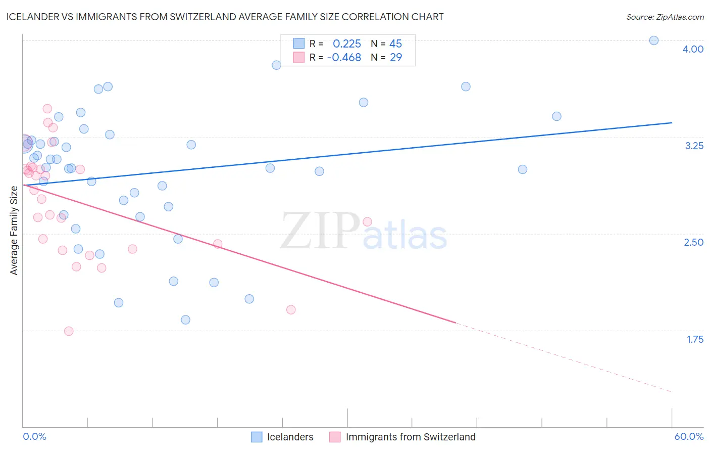 Icelander vs Immigrants from Switzerland Average Family Size