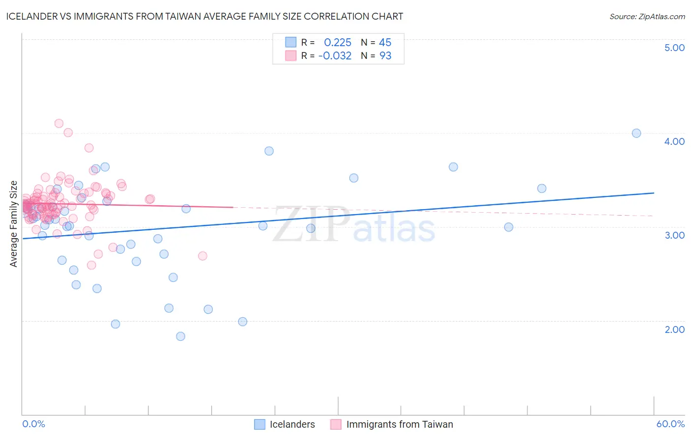 Icelander vs Immigrants from Taiwan Average Family Size