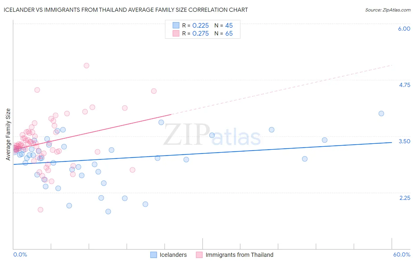 Icelander vs Immigrants from Thailand Average Family Size