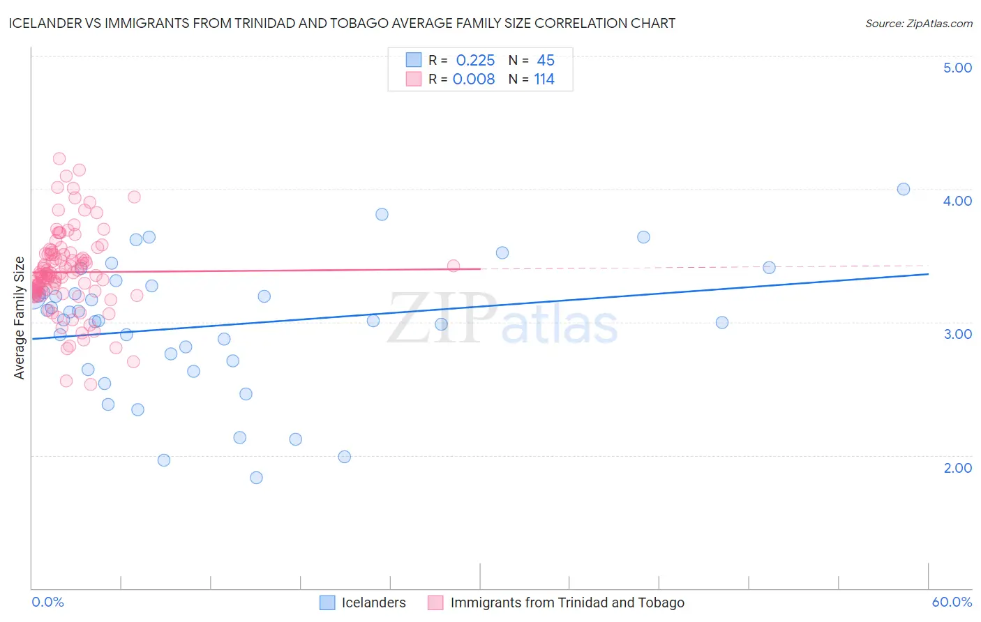 Icelander vs Immigrants from Trinidad and Tobago Average Family Size