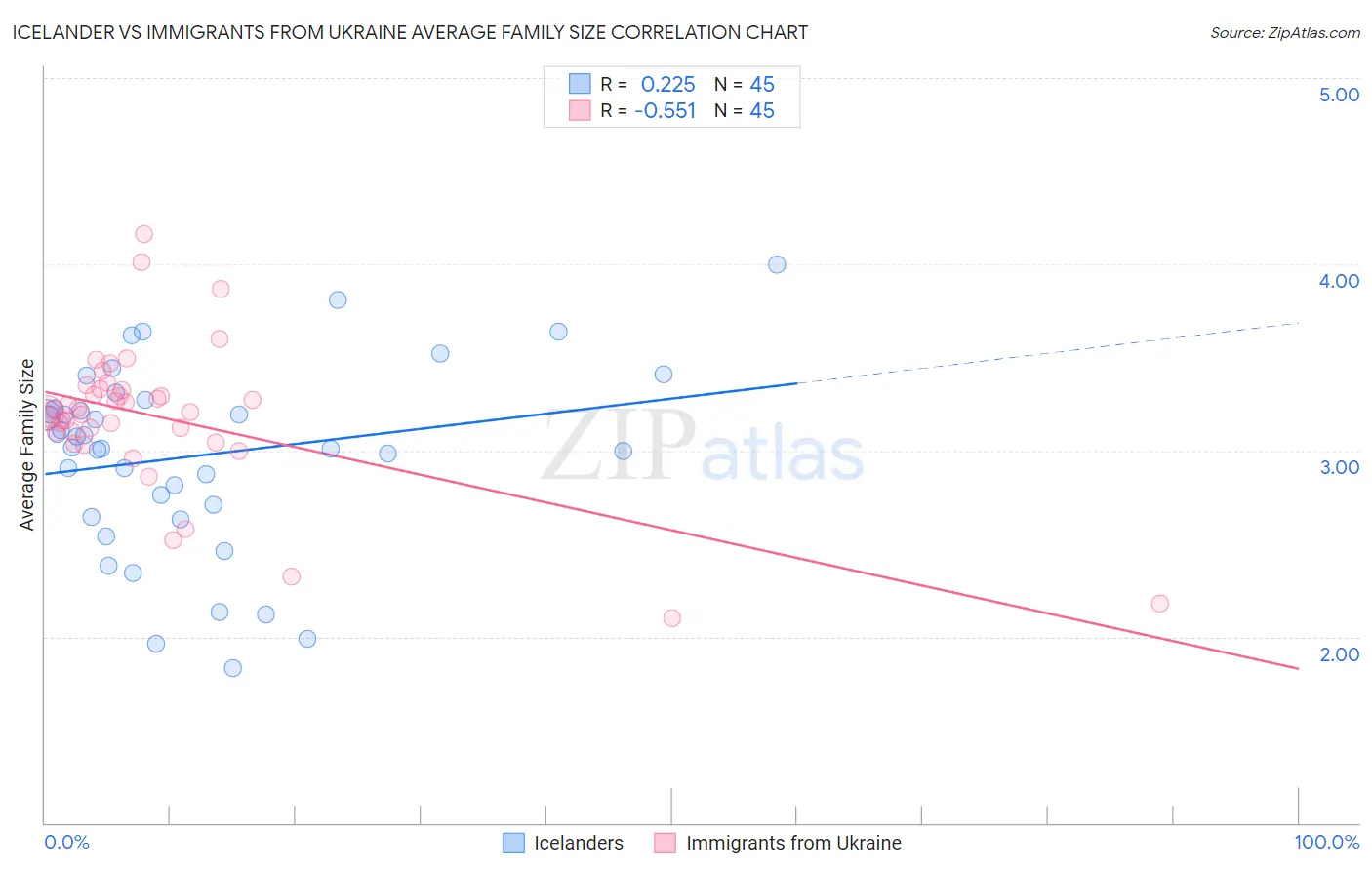 Icelander vs Immigrants from Ukraine Average Family Size