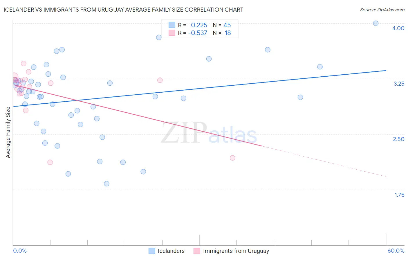 Icelander vs Immigrants from Uruguay Average Family Size