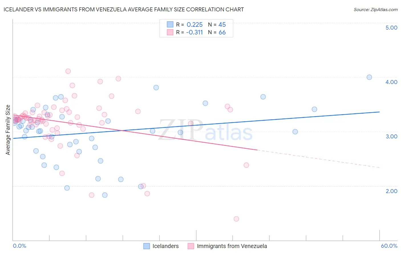 Icelander vs Immigrants from Venezuela Average Family Size