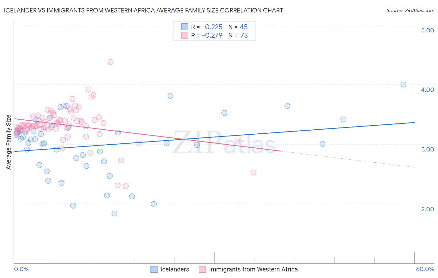 Icelander vs Immigrants from Western Africa Average Family Size