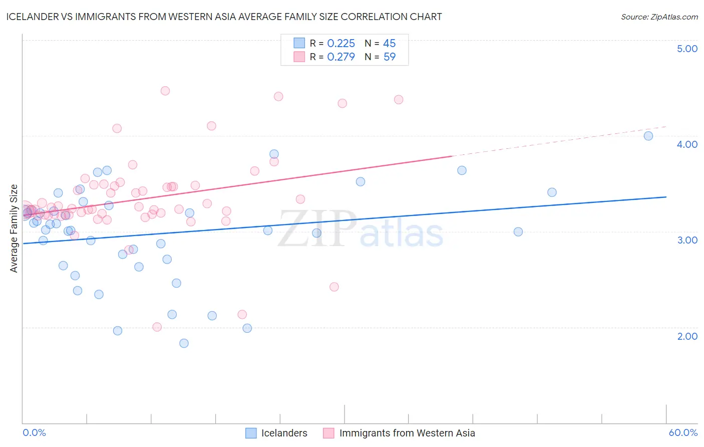 Icelander vs Immigrants from Western Asia Average Family Size