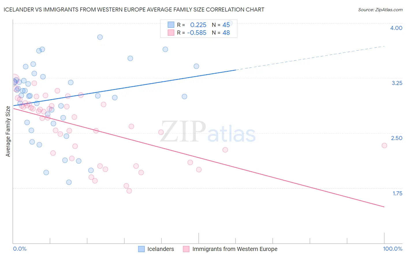 Icelander vs Immigrants from Western Europe Average Family Size