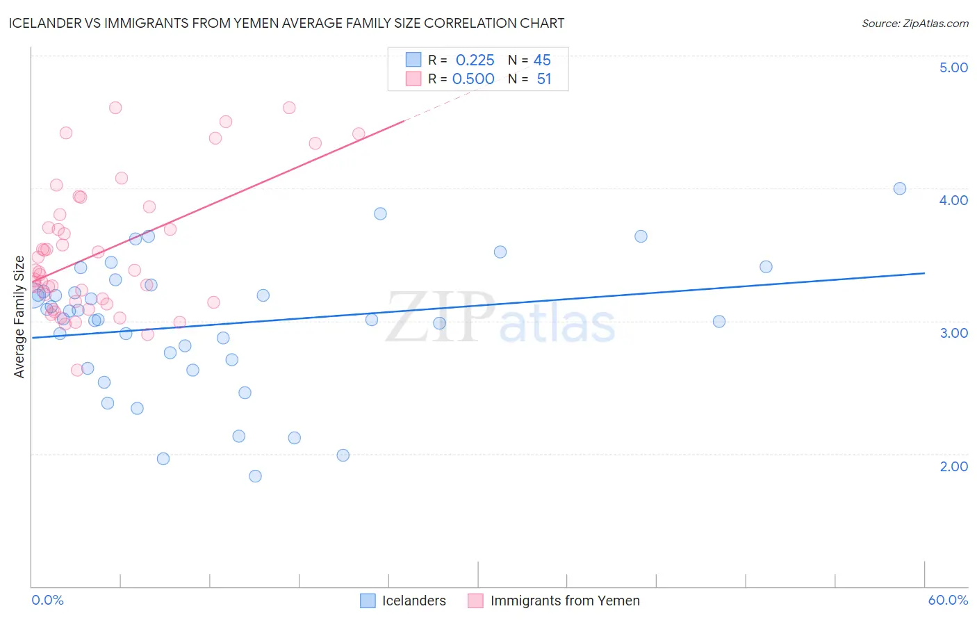 Icelander vs Immigrants from Yemen Average Family Size