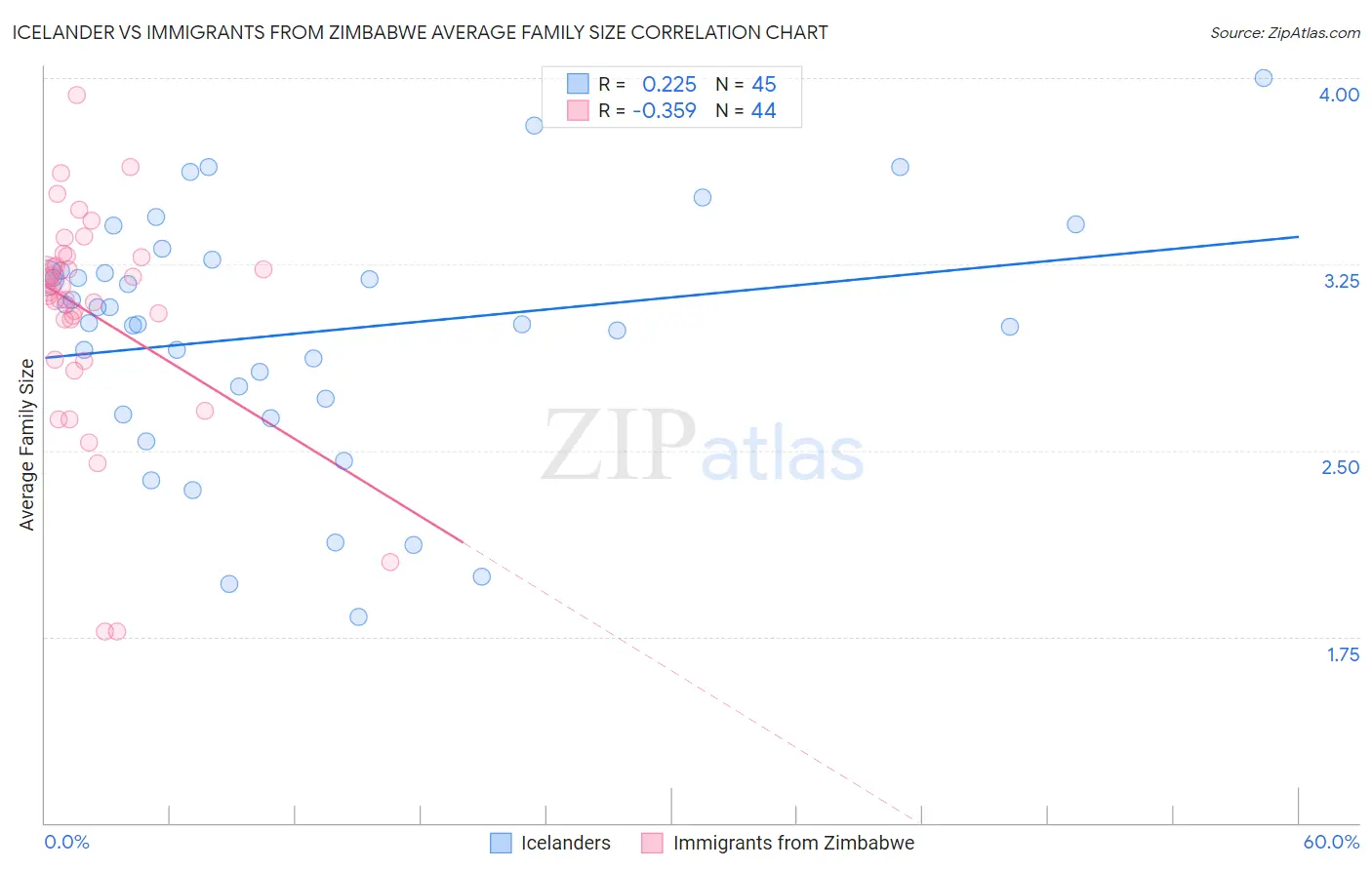 Icelander vs Immigrants from Zimbabwe Average Family Size