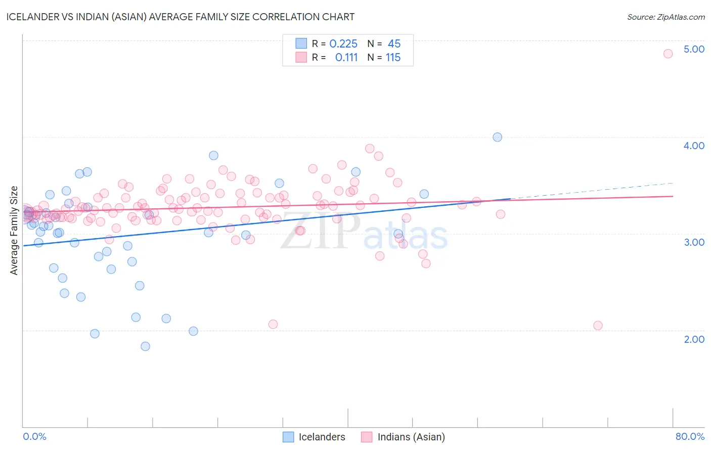 Icelander vs Indian (Asian) Average Family Size
