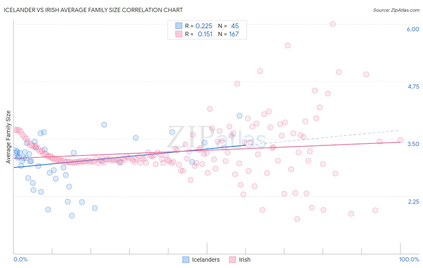 Icelander vs Irish Average Family Size