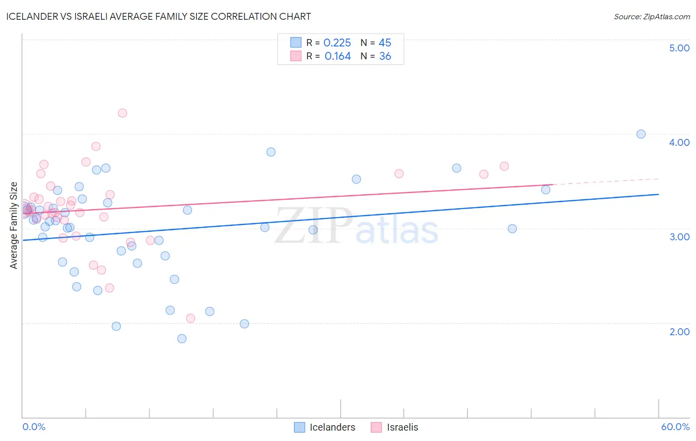 Icelander vs Israeli Average Family Size
