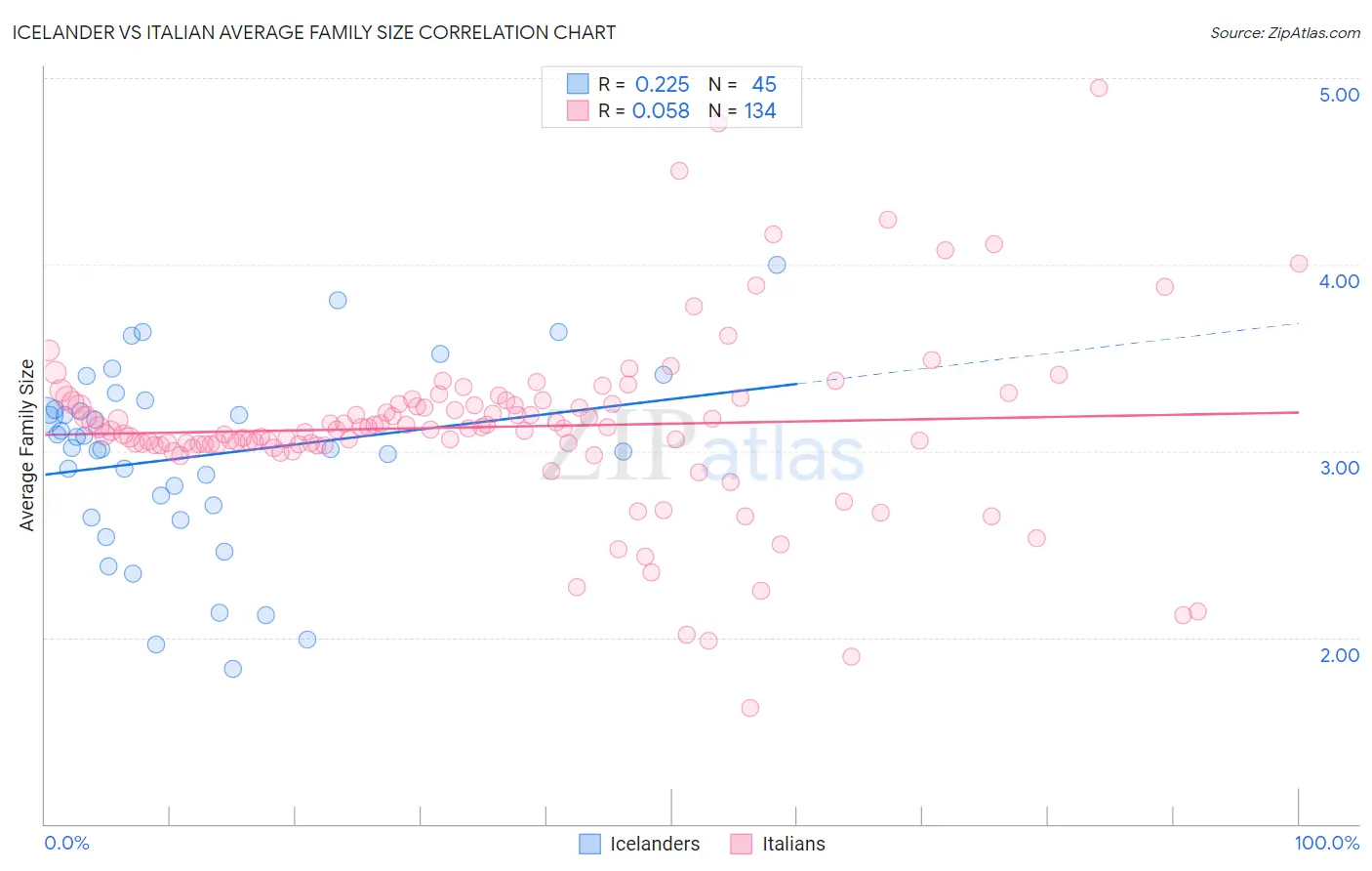 Icelander vs Italian Average Family Size