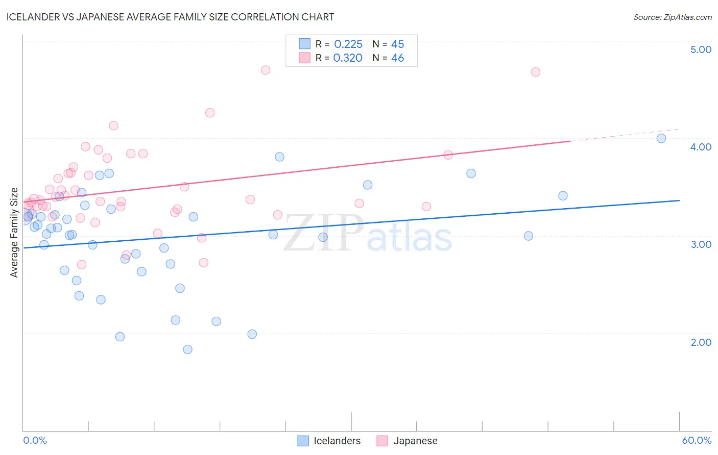 Icelander vs Japanese Average Family Size