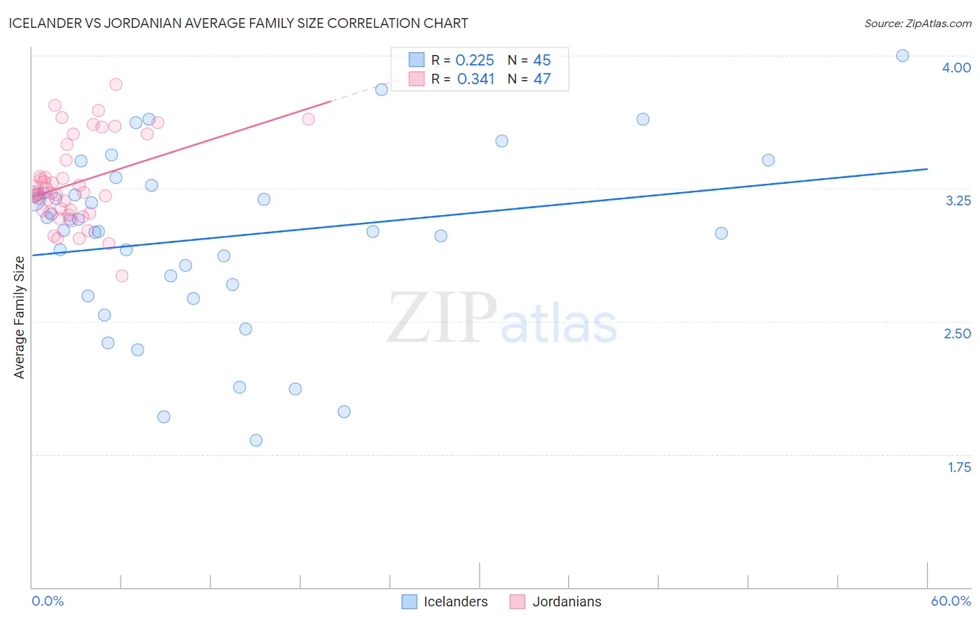 Icelander vs Jordanian Average Family Size